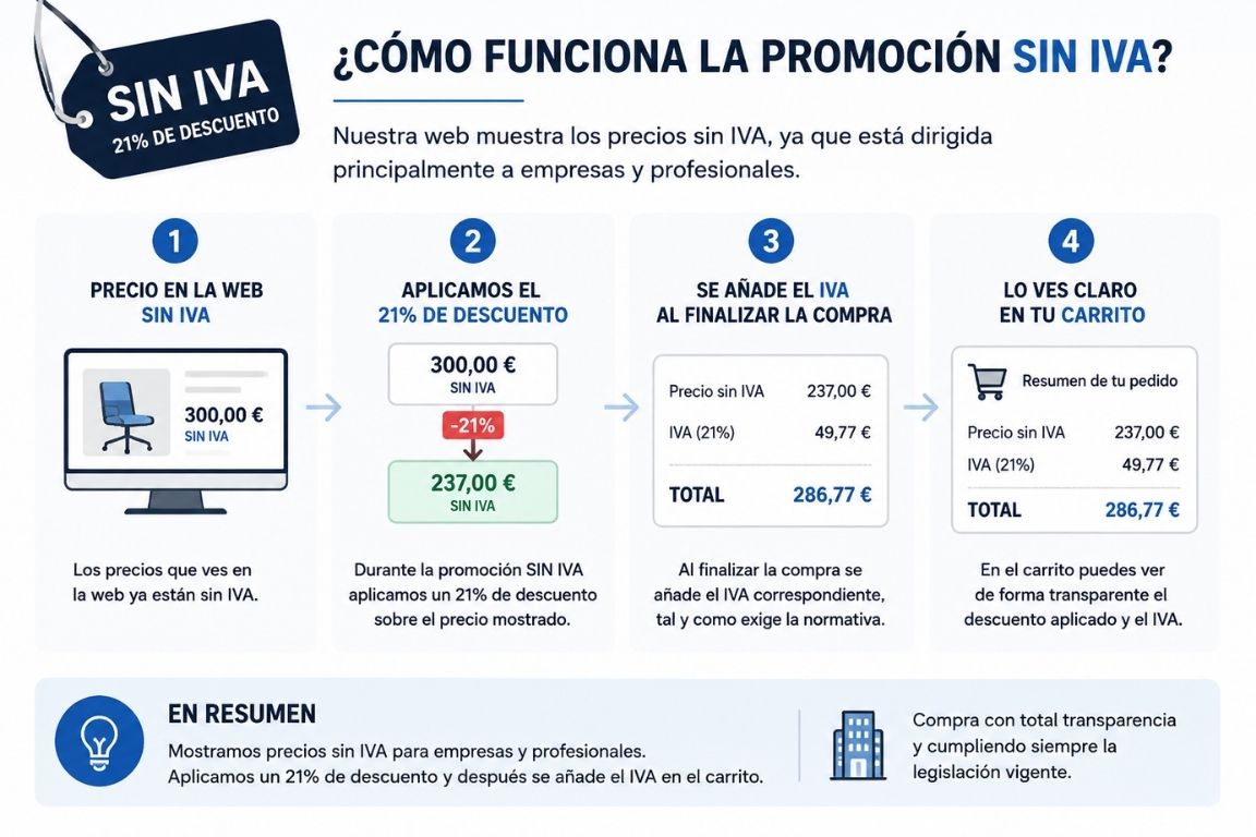 Cómo funciona la promoción días sin IVA